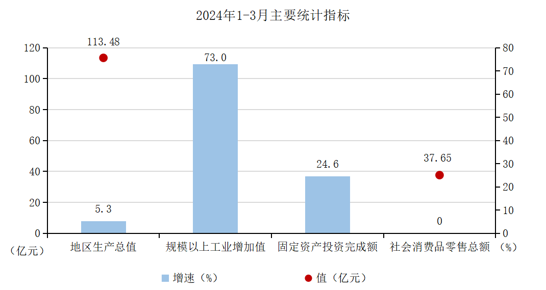 2024年1-3月主要统计指标.png
