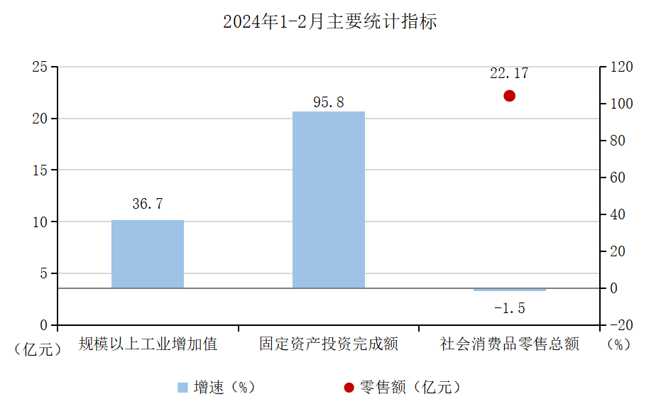 2024年1-2月主要统计指标.png