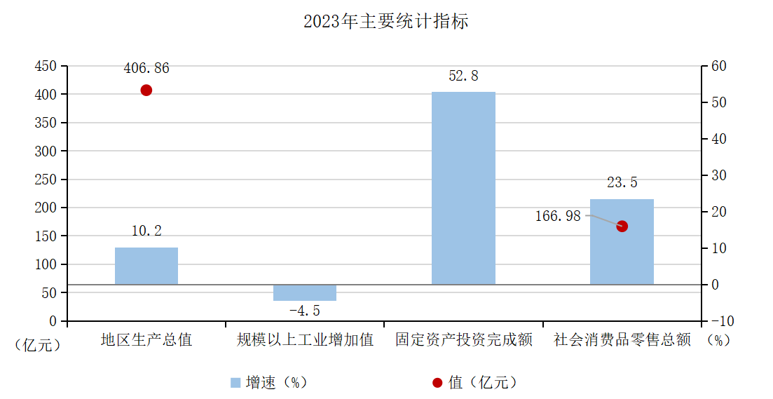 2023年主要统计指标.png