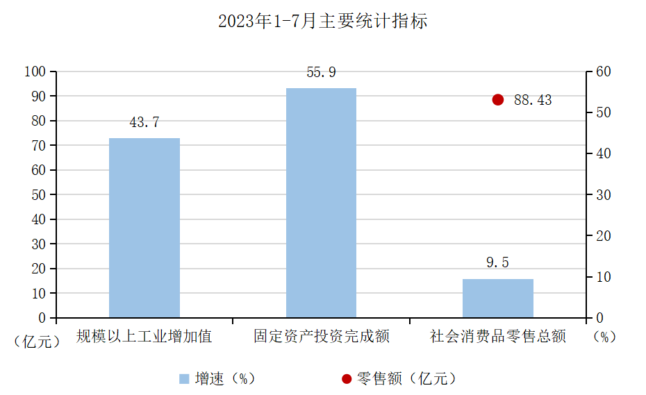 2023年1-7月主要统计指标.png