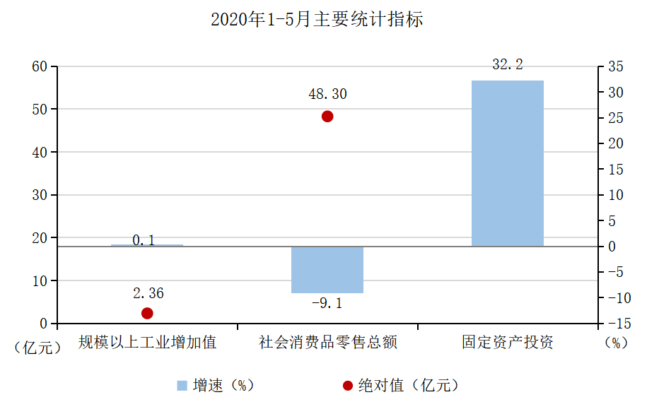 2020年1-5月主要统计指标.png