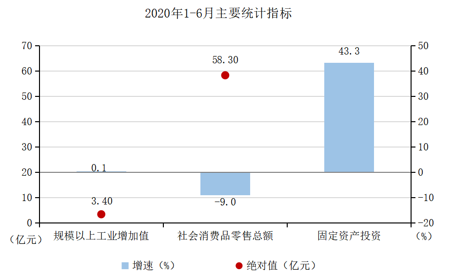 2020年1-6月主要统计指标.png