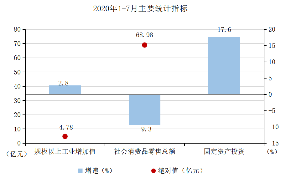 2020年1-7月主要统计指标.png