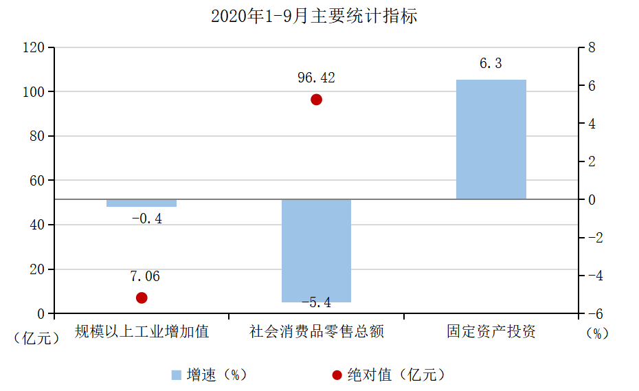 2020年1-9月主要统计指标.png