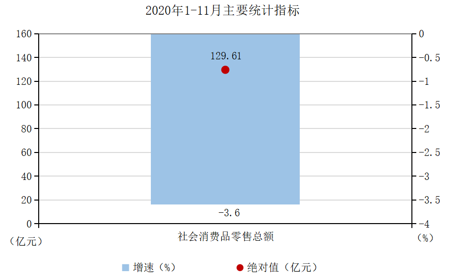 2020年1-11月主要统计指标.png