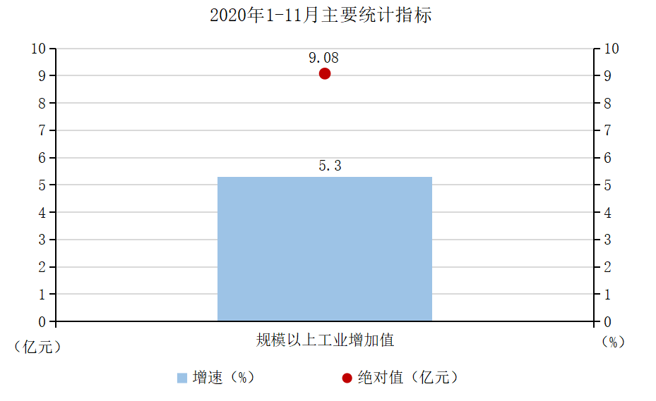 2020年1-11月主要统计指标.png