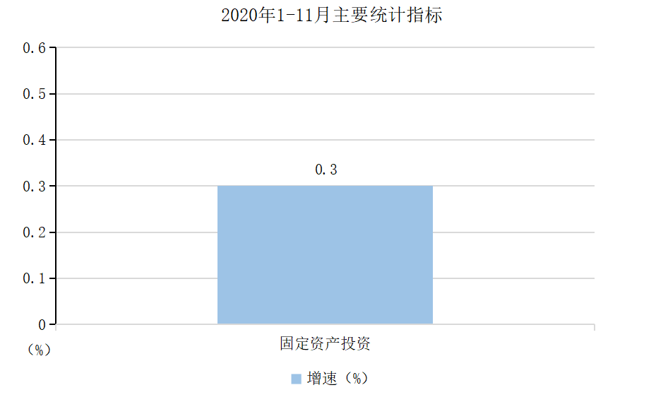 2020年1-11月主要统计指标.png