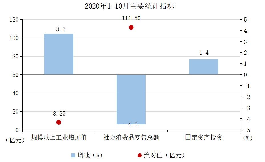 2020年1-10月主要统计指标.png