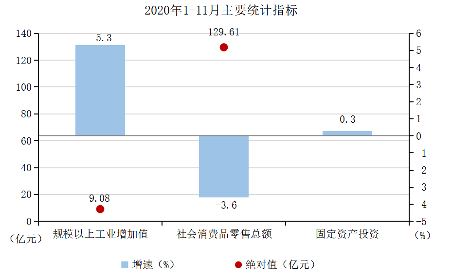 2020年1-11月主要统计指标.png