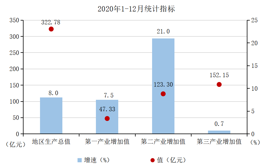 2020年1-12月主要统计指标.png