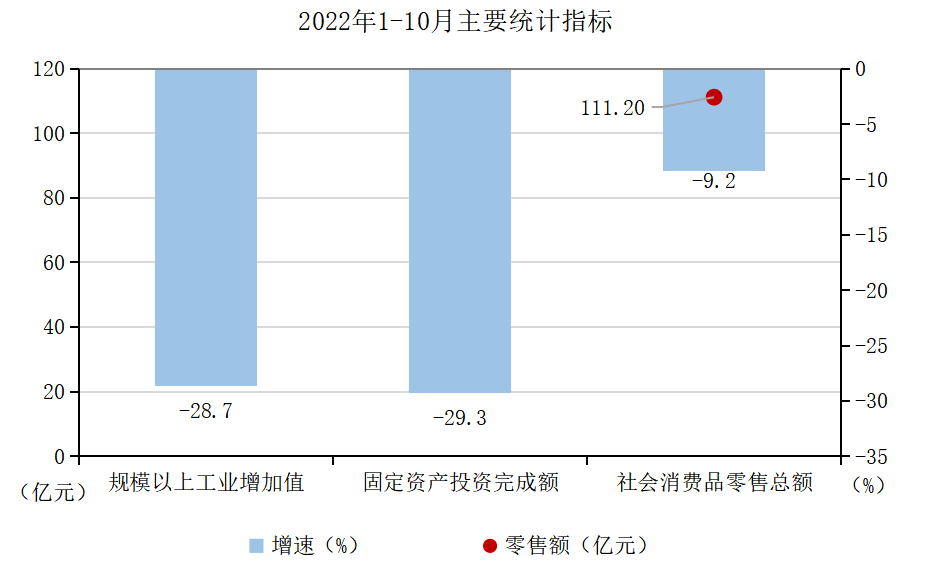 2022年1-10月主要统计指标.png
