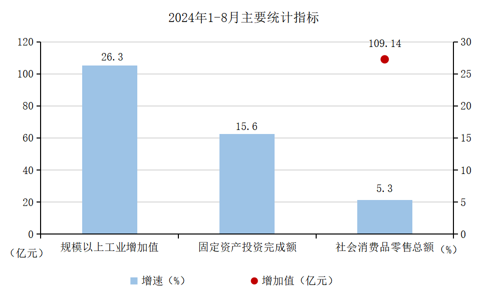 2024年1-8月主要统计指标数据.png