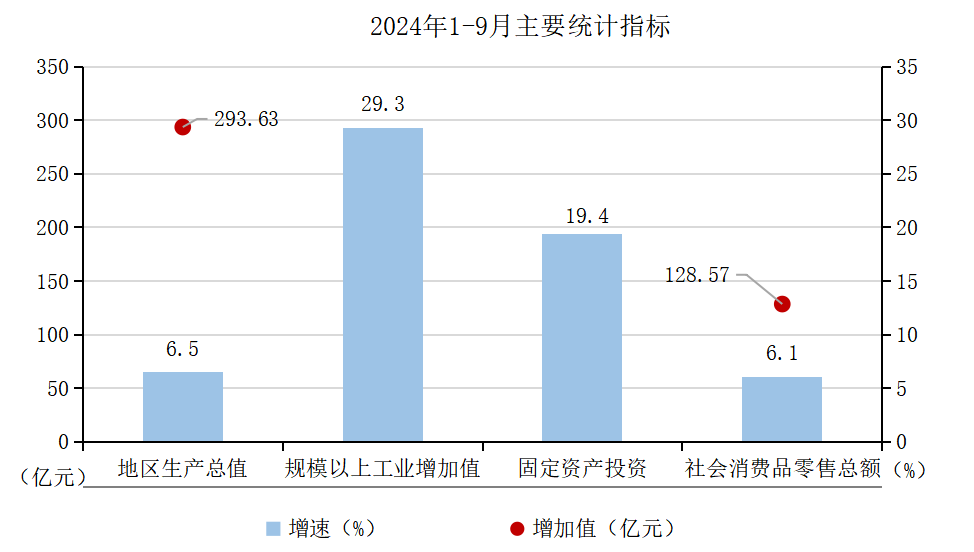 2024年1-9月主要统计指标数据.png